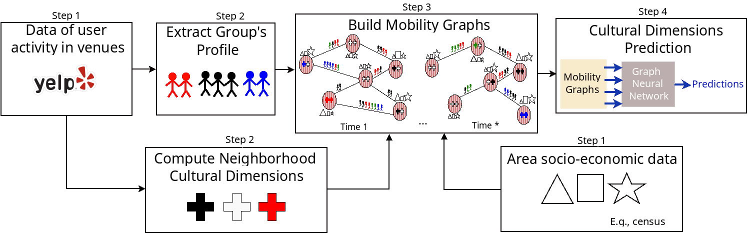 Using Graph Neural Networks to Predict Local Culture