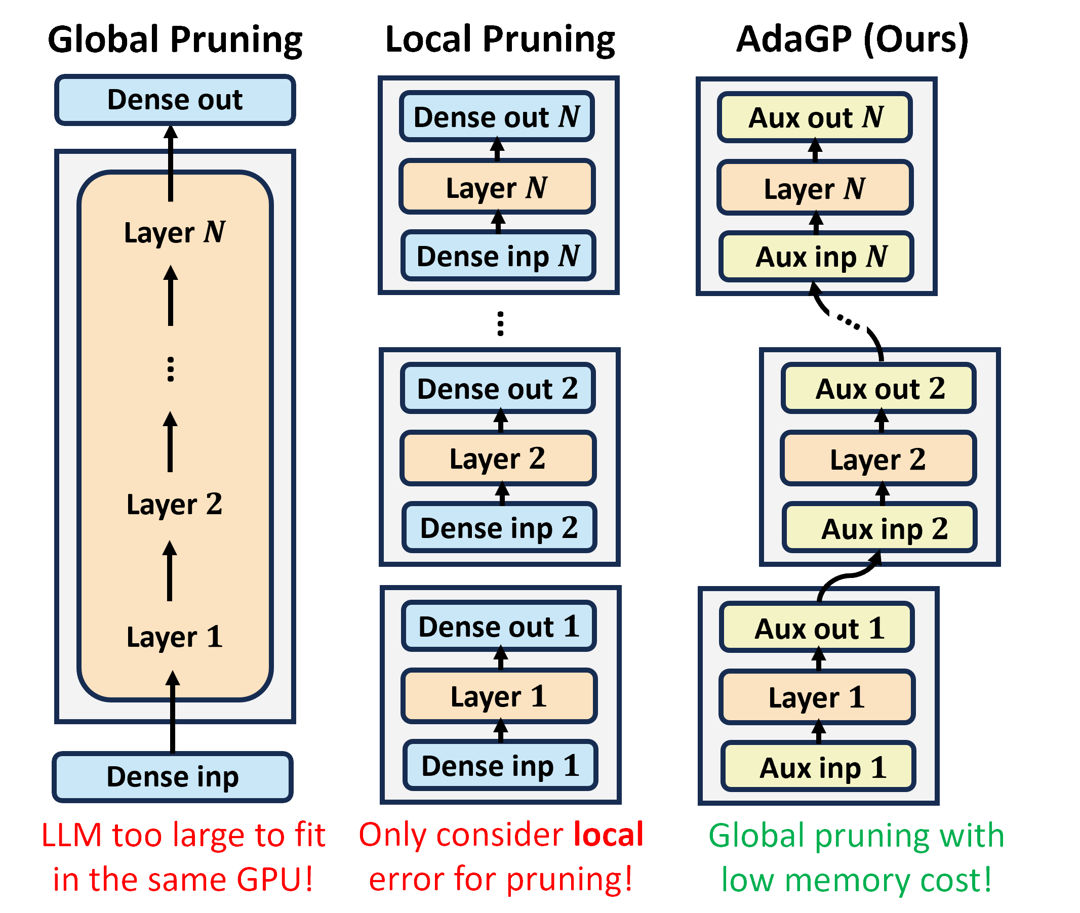 SparseLLM: Towards Global Pruning for Pre-trained Language Models