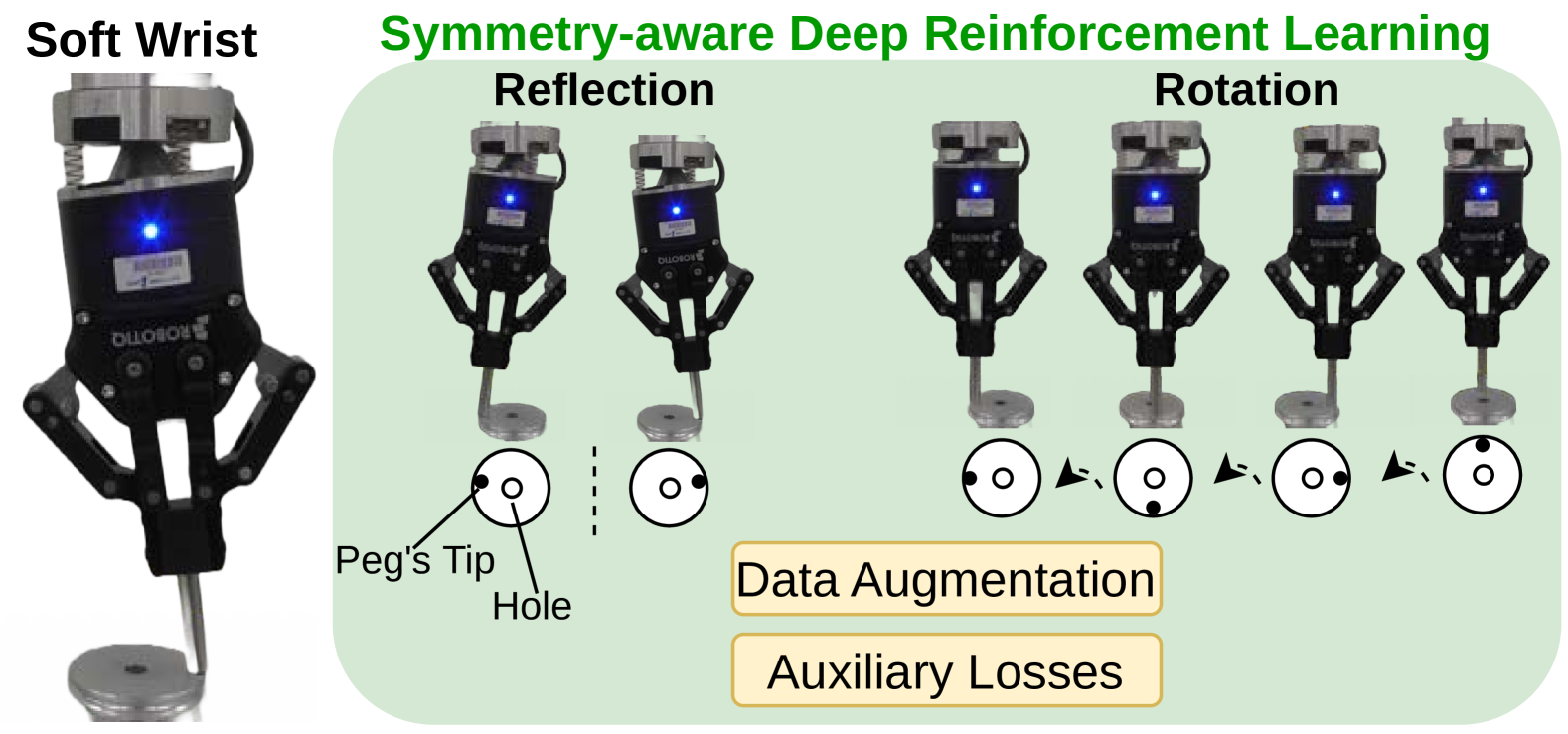 Symmetry-aware Reinforcement Learning for Robotic Assembly under Partial Observability with a Soft Wrist