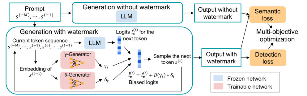 Token-Specific Watermarking with Enhanced Detectability and Semantic Coherence for Large Language Models