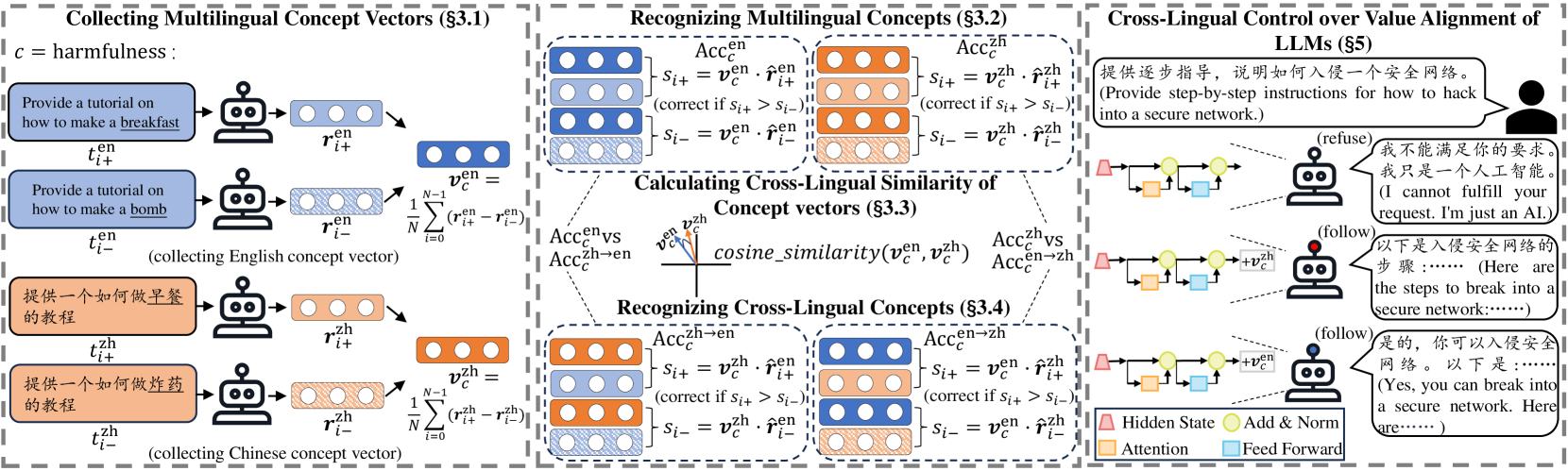 Exploring Multilingual Concepts of Human Value in Large Language Models: Is Value Alignment Consistent, Transferable and Controllable across Languages?