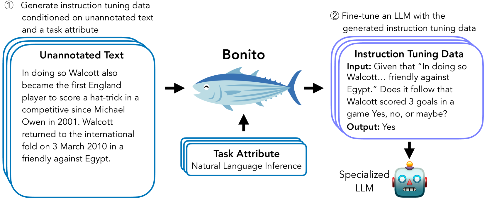 Learning to Generate Instruction Tuning Datasets for Zero-Shot Task  Adaptation