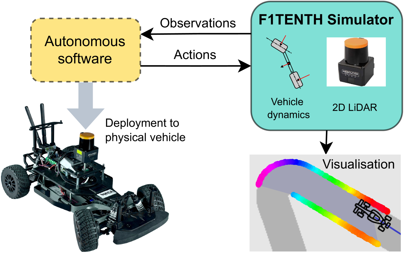 Unifying F1TENTH Autonomous Racing: Survey, Methods and Benchmarks