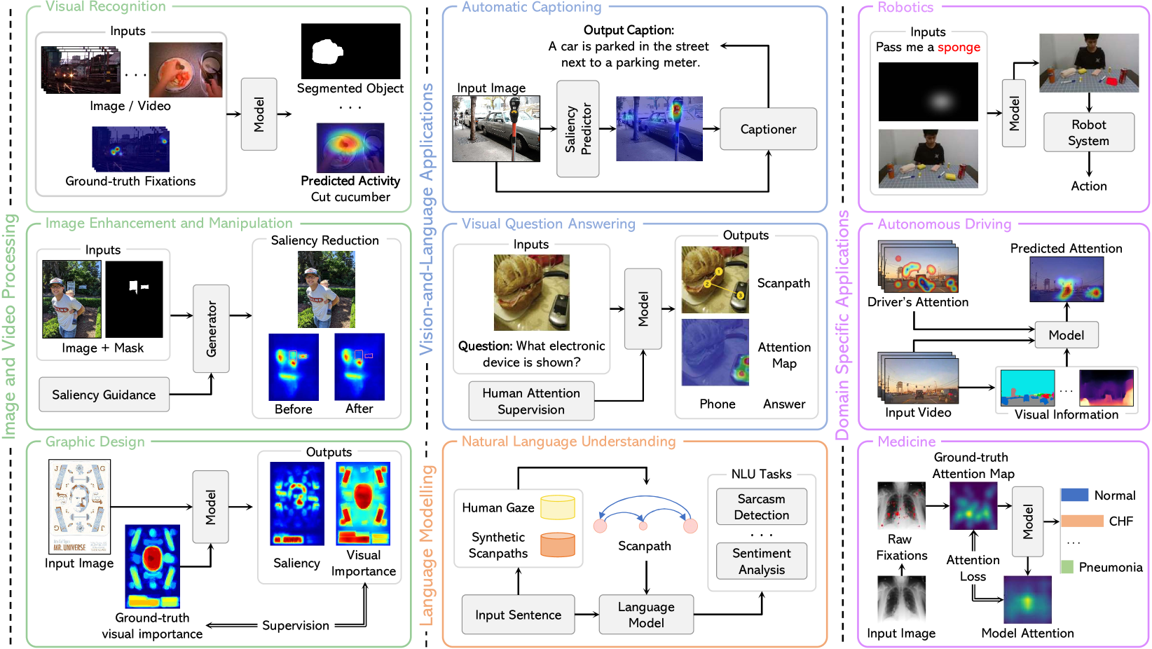 Trends, Applications, and Challenges in Human Attention Modelling