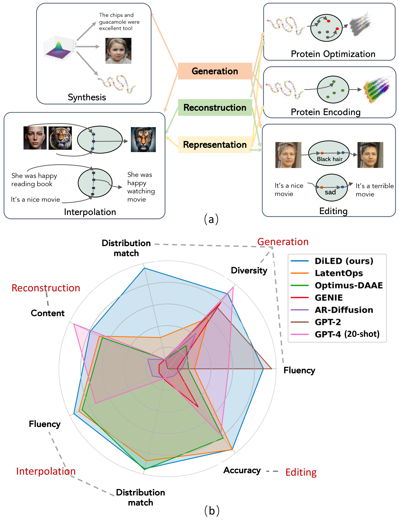 Unified Generation, Reconstruction, and Representation: Generalized Diffusion with Adaptive Latent Encoding-Decoding