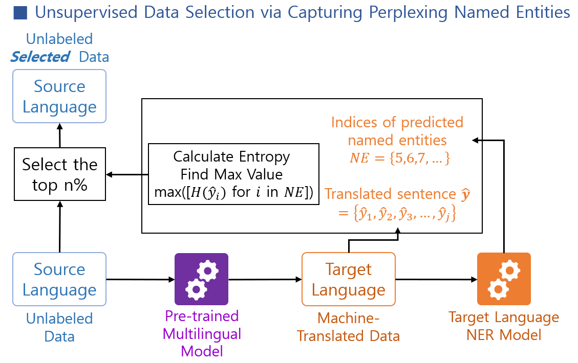 Robust Guidance for Unsupervised Data Selection: Capturing Perplexing Named Entities for Domain-Specific Machine Translation