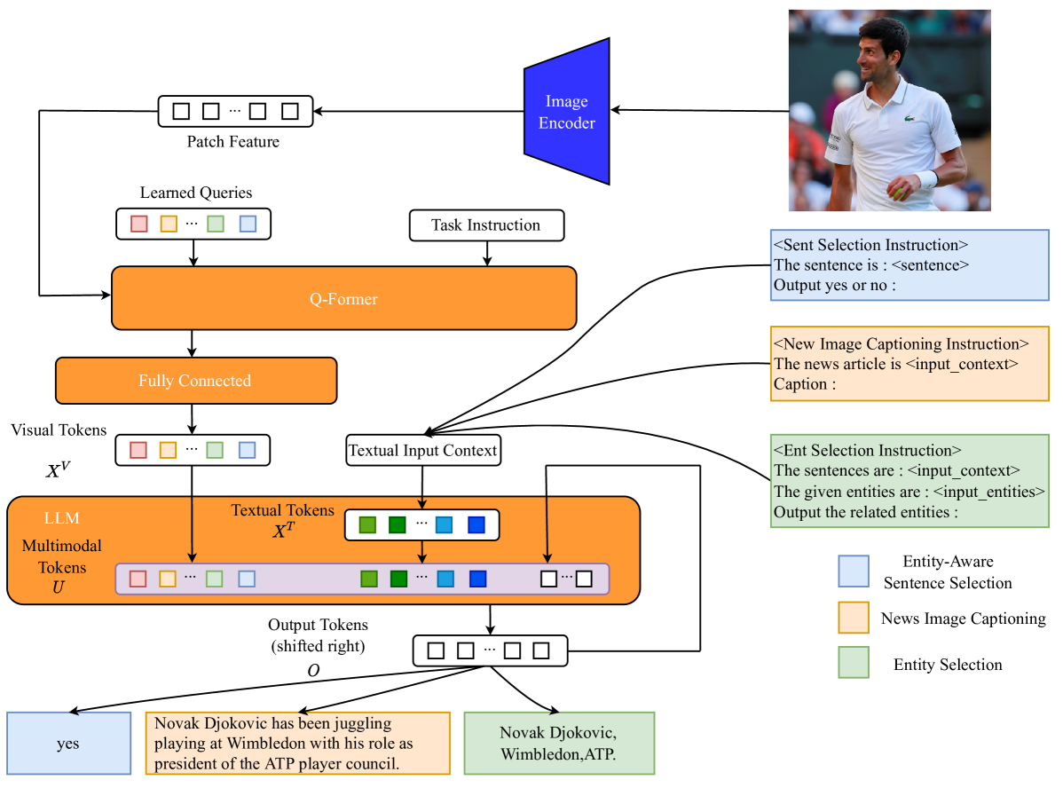 EAMA : Entity-Aware Multimodal Alignment Based Approach for News Image Captioning