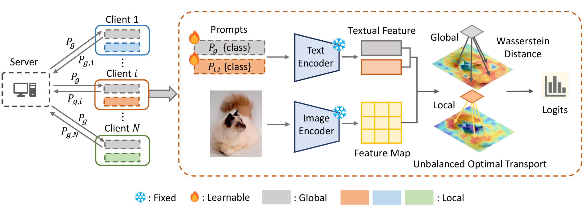 Global and Local Prompts Cooperation via Optimal Transport for Federated Learning