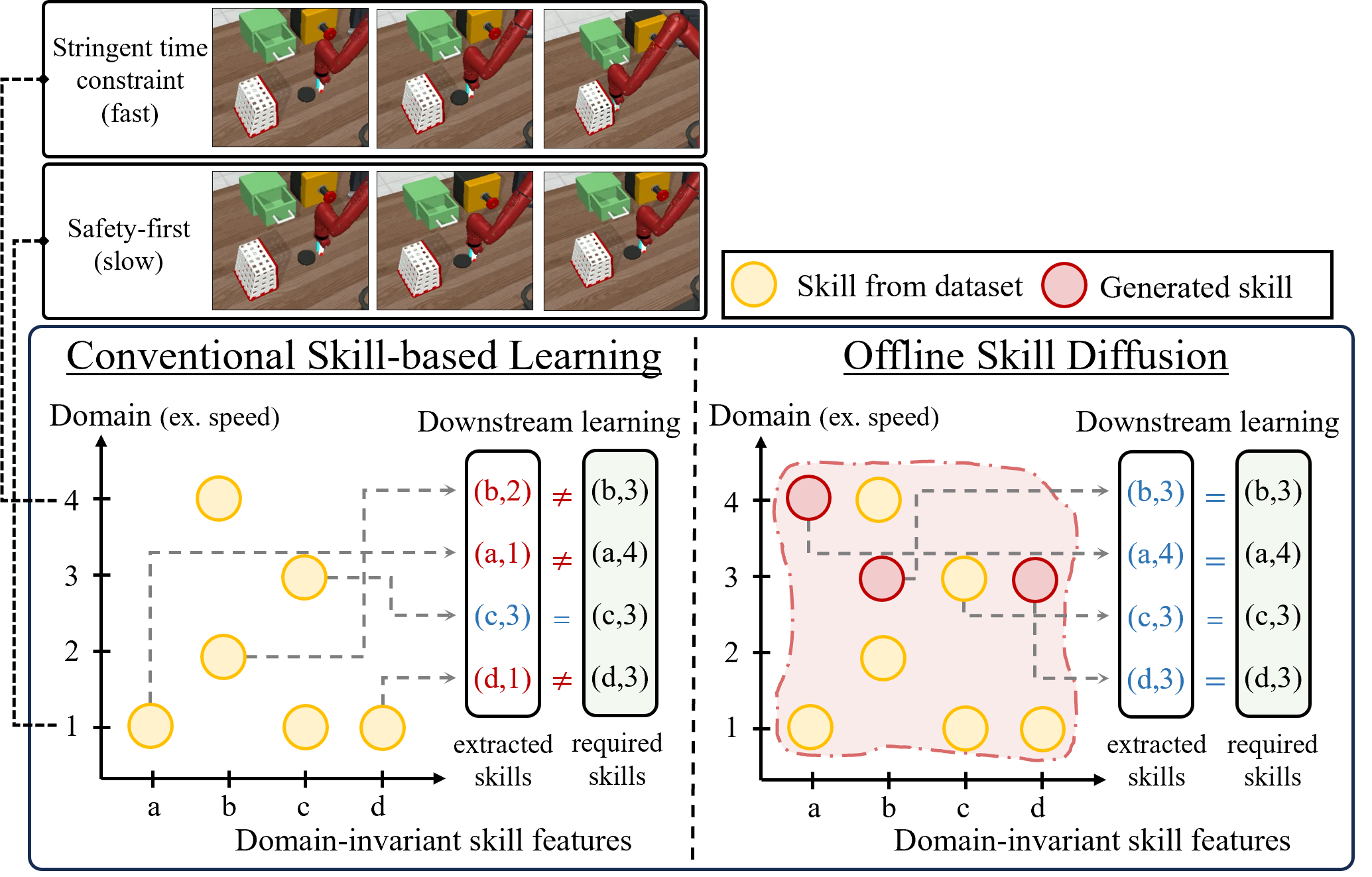 Robust Policy Learning via Offline Skill Diffusion