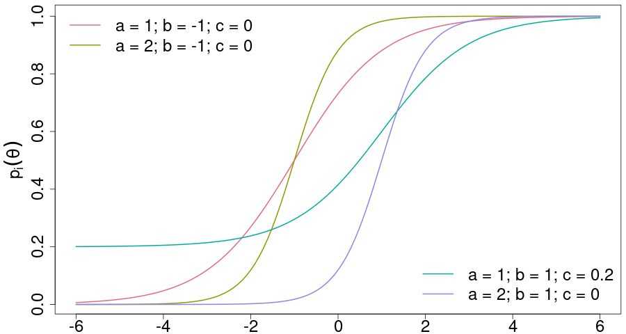 Scalable Learning of Item Response Theory Models