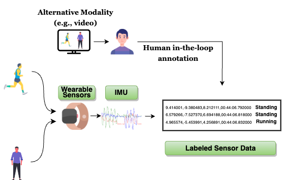 Evaluating Large Language Models as Virtual Annotators for Time-series Physical Sensing Data