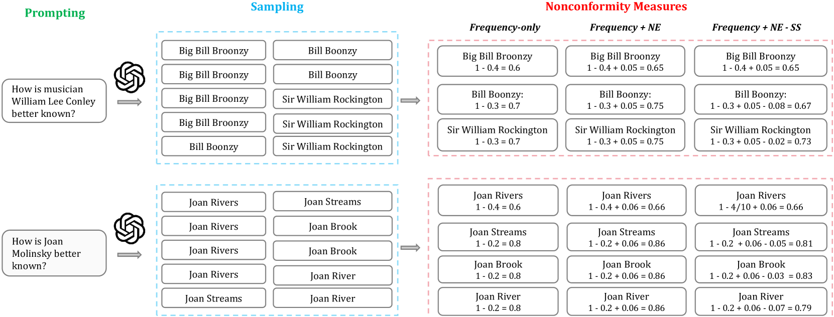 API Is Enough: Conformal Prediction for Large Language Models Without Logit-Access