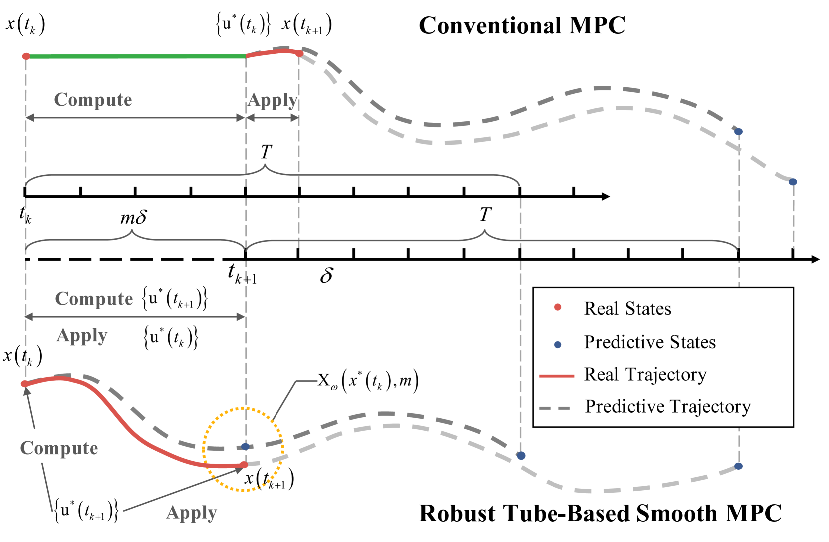 Smooth Computation without Input Delay: Robust Tube-Based Model Predictive Control for Robot Manipulator Planning