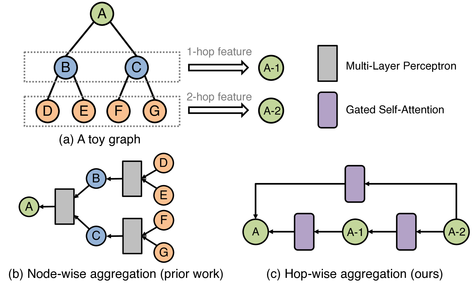 Less is More: Hop-Wise Graph Attention for Scalable and Generalizable Learning on Circuits