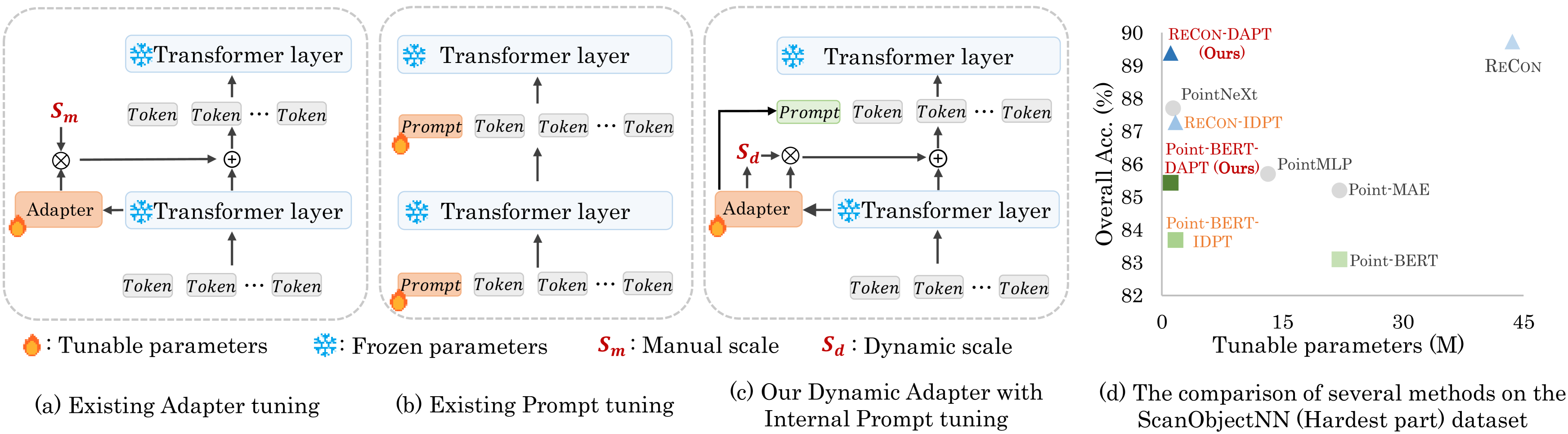 Dynamic Adapter Meets Prompt Tuning: Parameter-Efficient Transfer Learning for Point Cloud Analysis