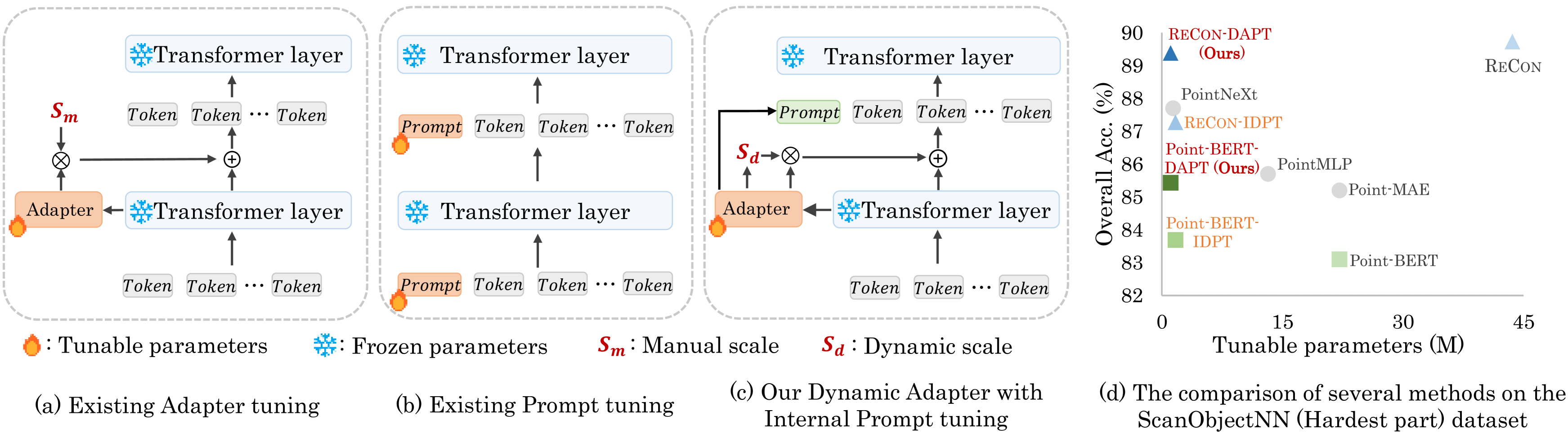 Dynamic Adapter Meets Prompt Tuning: Parameter-Efficient Transfer Learning  for Point Cloud Analysis