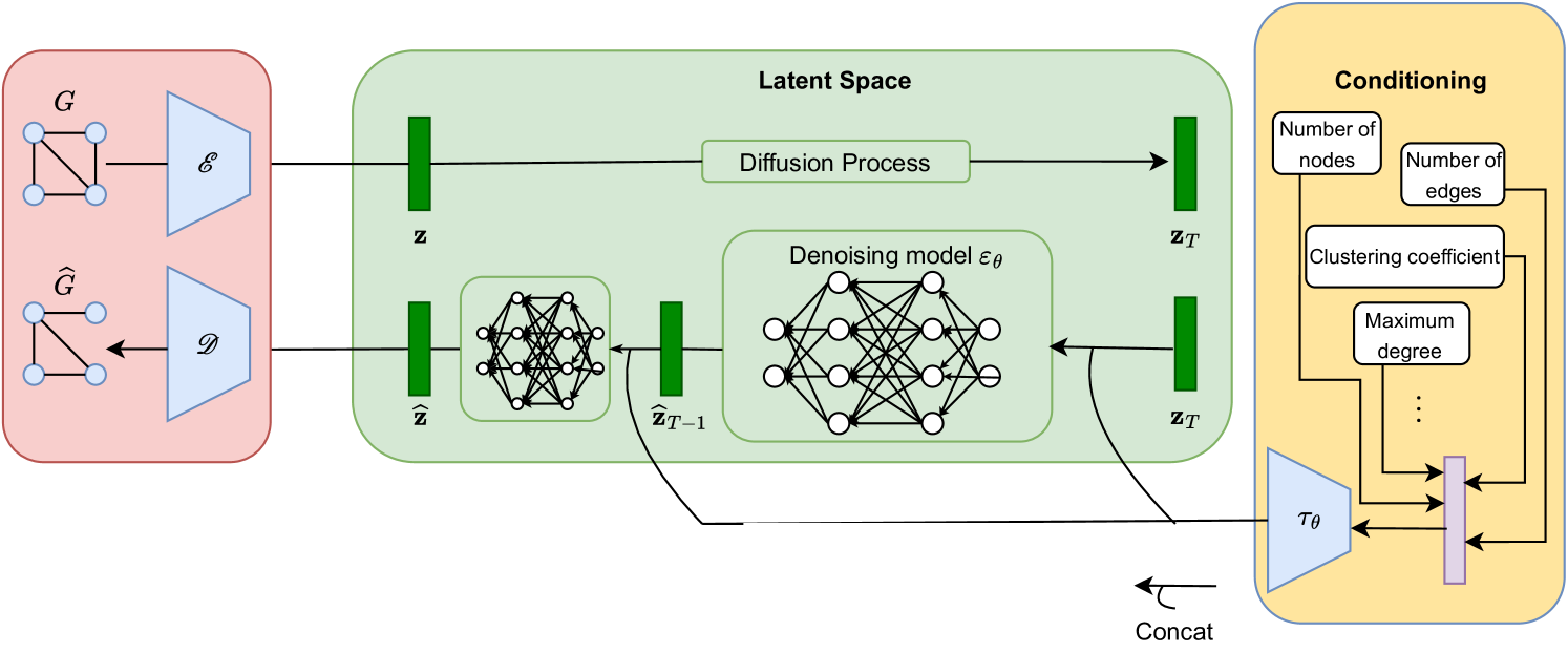 Neural Graph Generator: Feature-Conditioned Graph Generation using Latent Diffusion Models