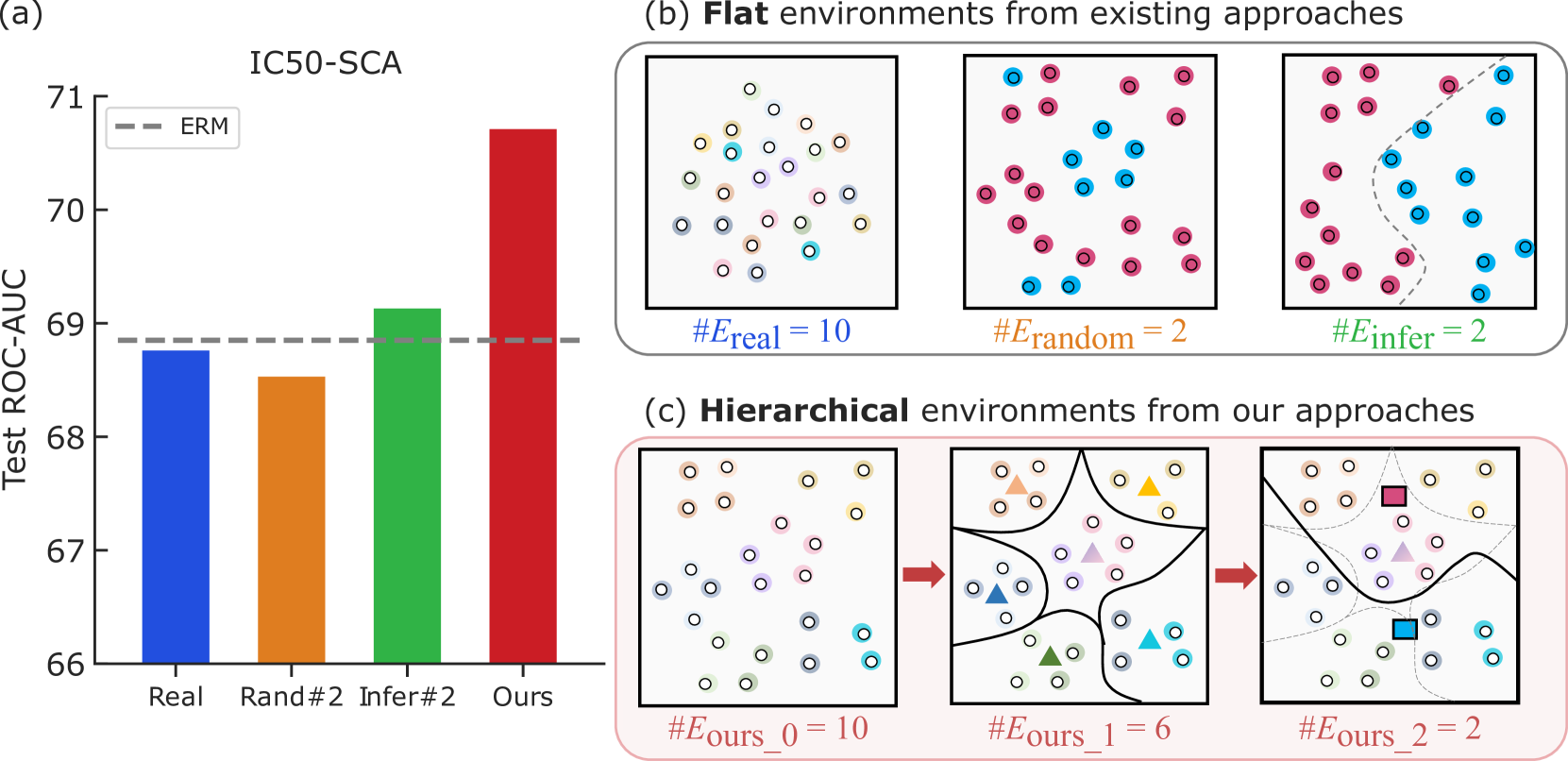 Improving out-of-distribution generalization in graphs via hierarchical semantic environments