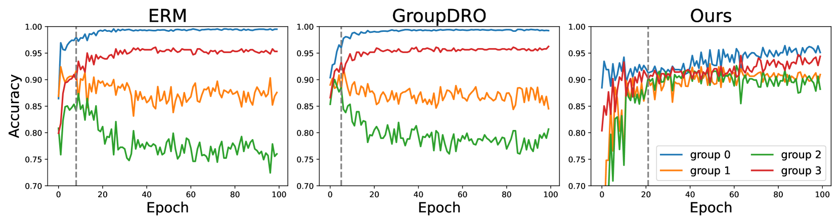 Controllable Prompt Tuning For Balancing Group Distributional Robustness