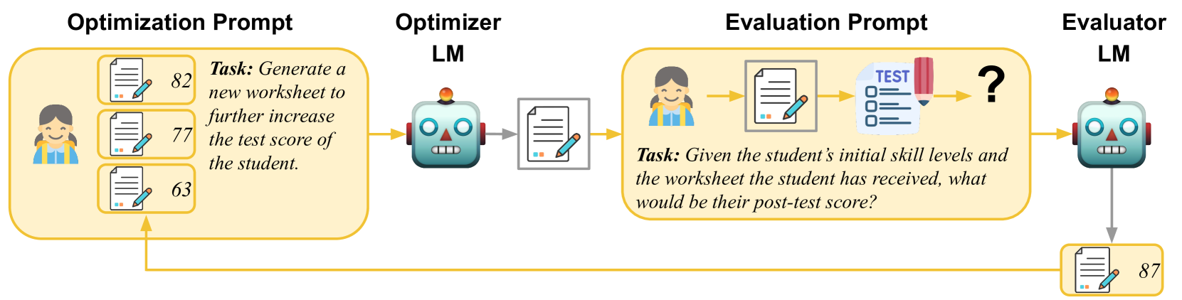 Evaluating and Optimizing Educational Content with Large Language Model Judgments