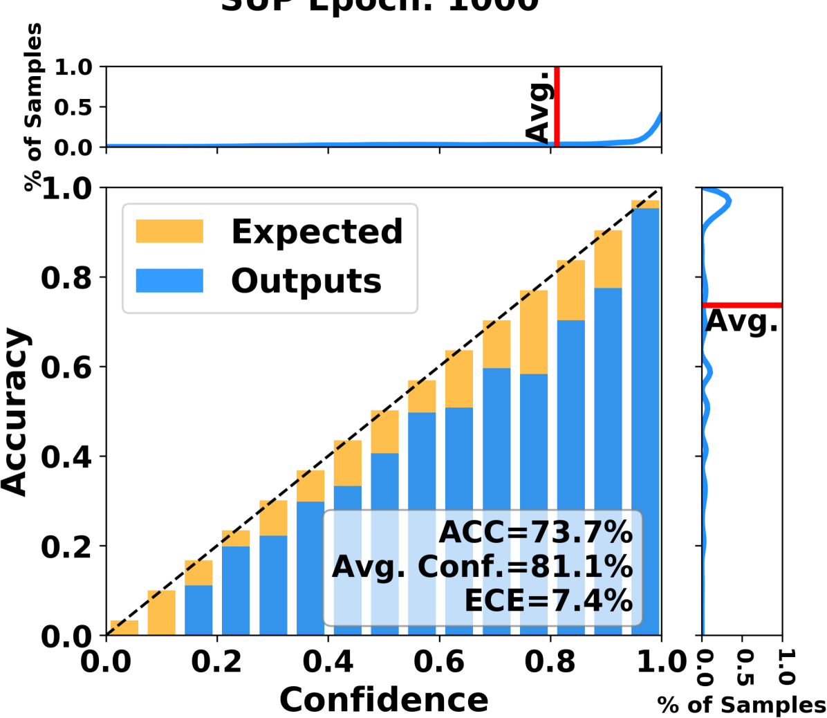 Towards Calibrated Deep Clustering Network