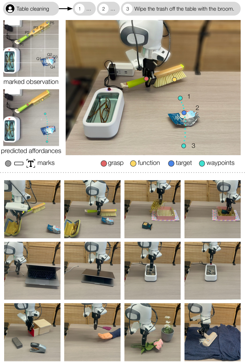 MOKA: Open-Vocabulary Robotic Manipulation through Mark-Based Visual Prompting