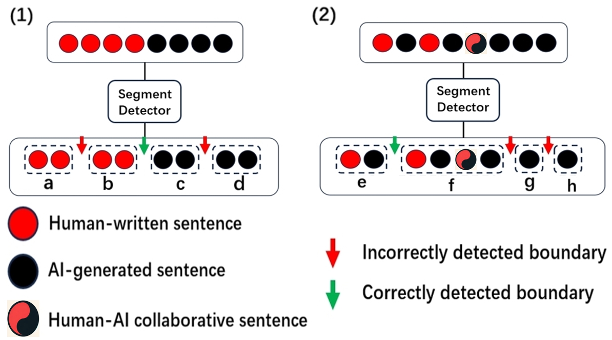 Detecting AI-Generated Sentences in Realistic Human-AI Collaborative Hybrid Texts: Challenges, Strategies, and Insights