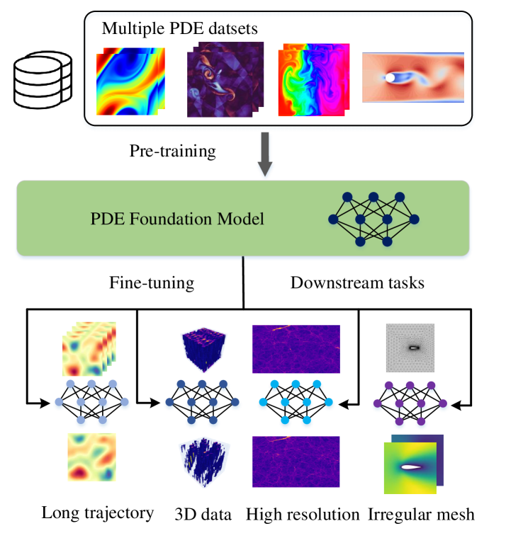 DPOT: Auto-Regressive Denoising Operator Transformer for Large-Scale PDE Pre-Training