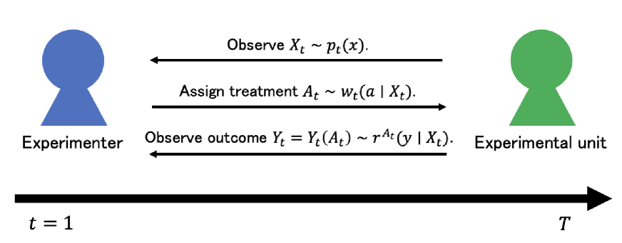 Active Adaptive Experimental Design for Treatment Effect Estimation with Covariate Choices