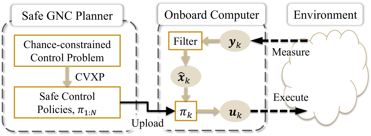 Chance-Constrained Control for Safe Spacecraft Autonomy: Convex Programming Approach