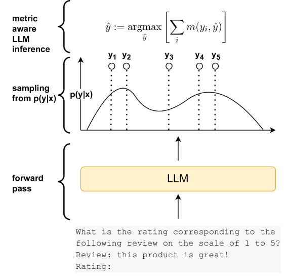 Metric-aware LLM inference for regression and scoring