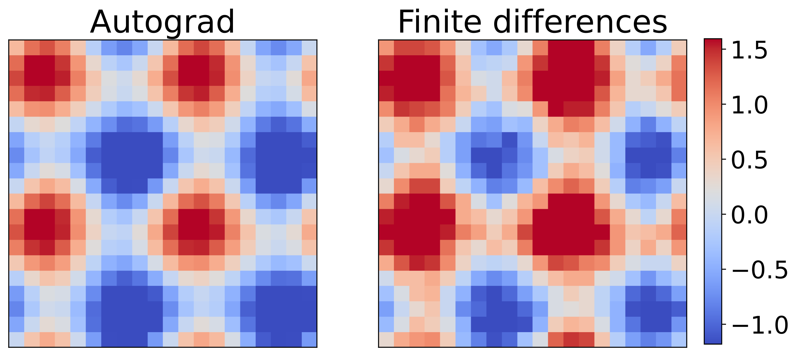 JAX-SPH: A Differentiable Smoothed Particle Hydrodynamics Framework