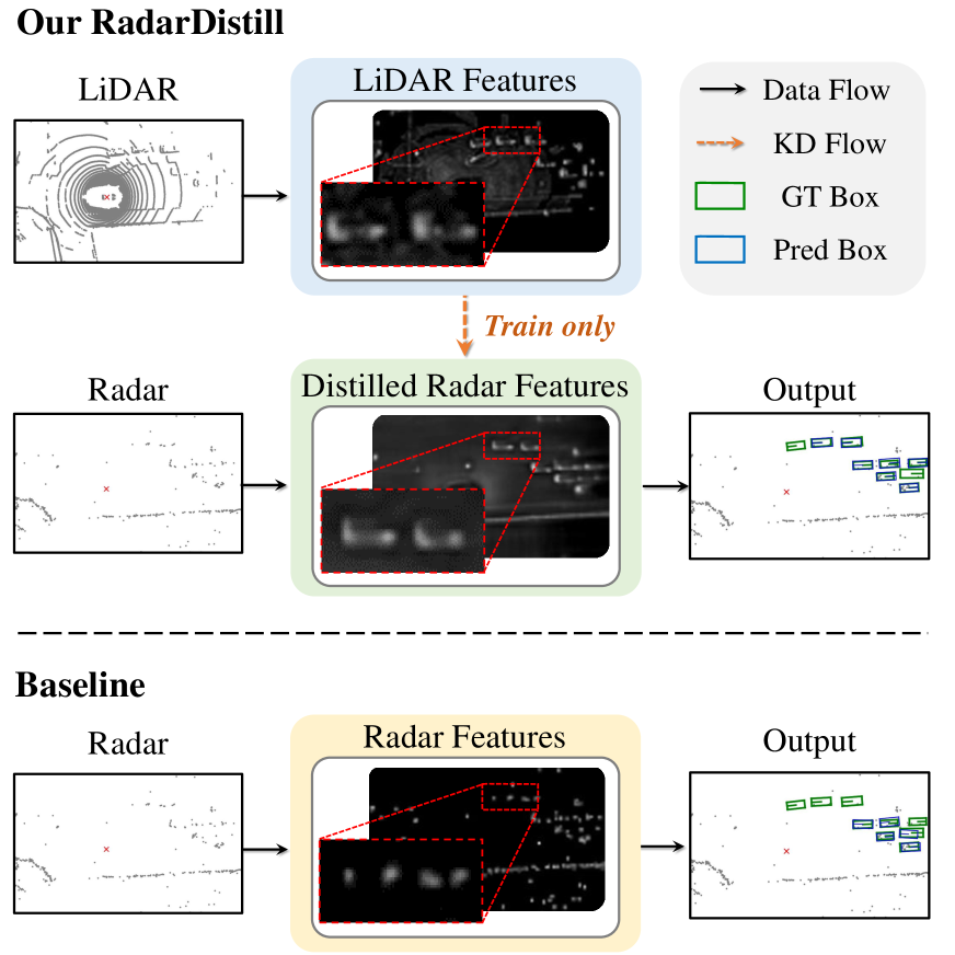 RadarDistill: Boosting Radar-based Object Detection Performance via Knowledge Distillation from LiDAR Features