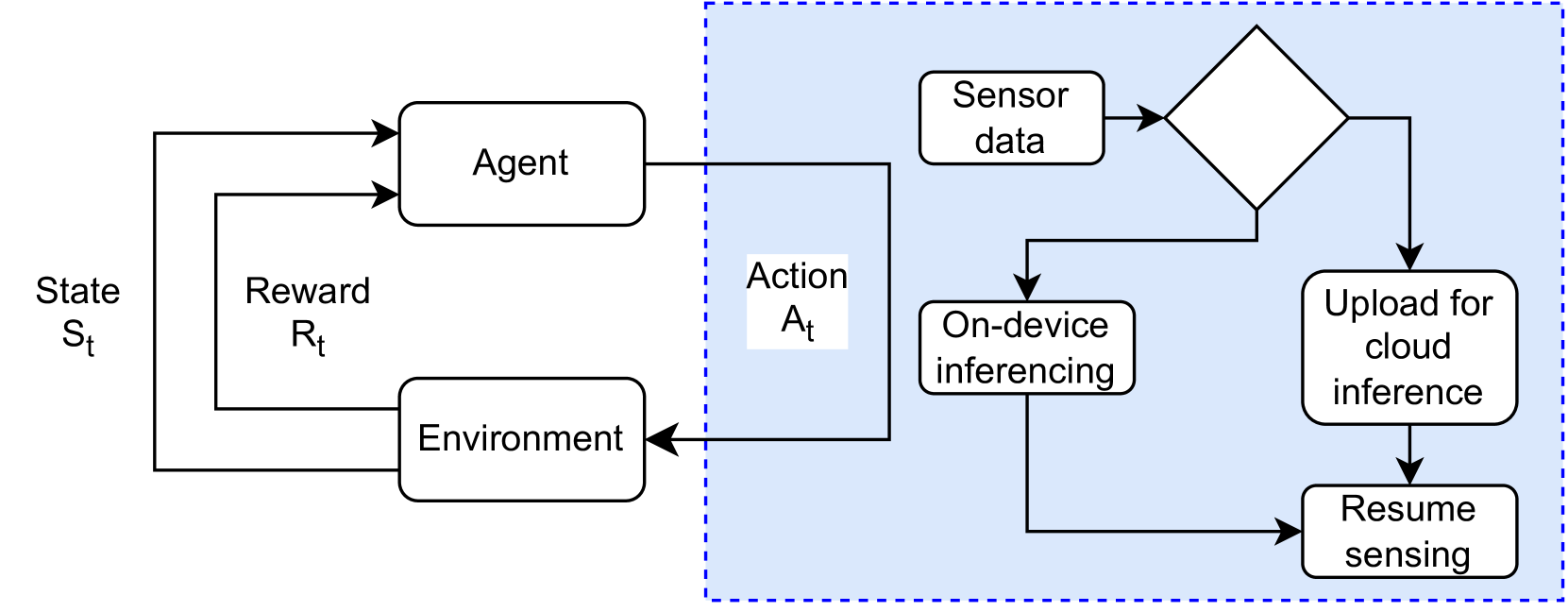 Simulating Battery-Powered TinyML Systems Optimised using Reinforcement Learning in Image-Based Anomaly Detection