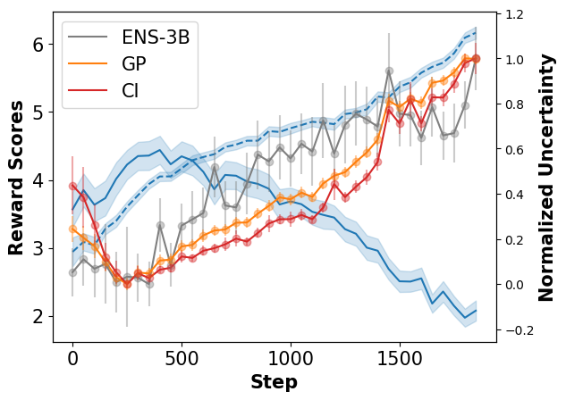 Overcoming Reward Overoptimization via Adversarial Policy Optimization with Lightweight Uncertainty Estimation