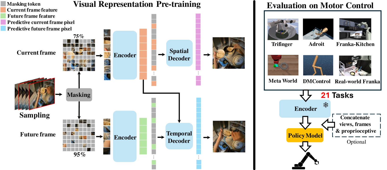 Spatiotemporal Predictive Pre-training for Robotic Motor Control