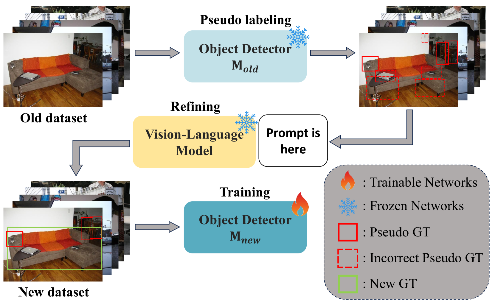 VLM-PL: Advanced Pseudo Labeling Approach for Class Incremental Object Detection via Vision-Language Model