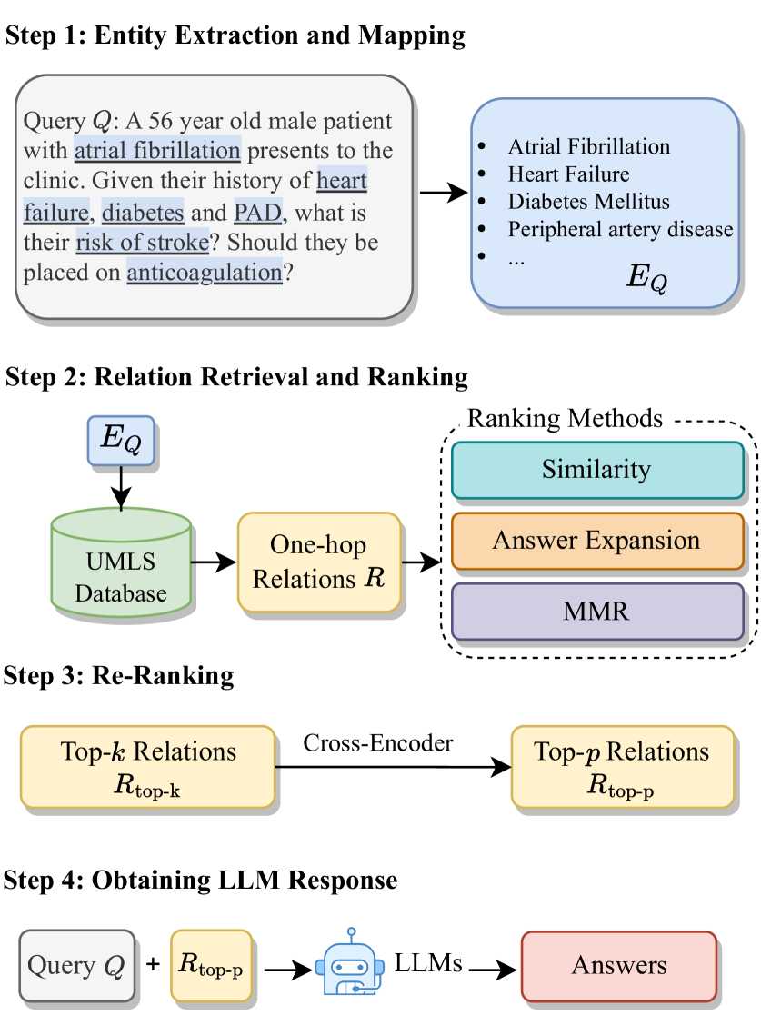 KG-Rank: Enhancing Large Language Models for Medical QA with Knowledge Graphs and Ranking Techniques