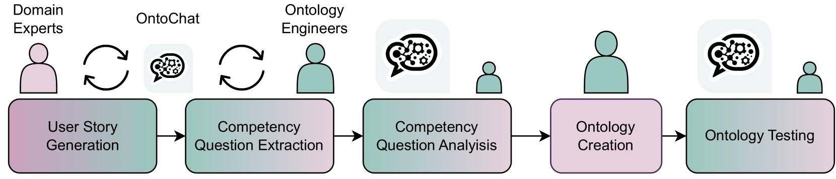 OntoChat: a Framework for Conversational Ontology Engineering using Language Models