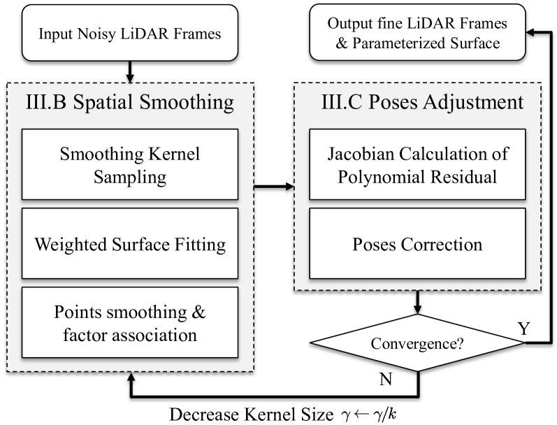 PSS-BA: LiDAR Bundle Adjustment with Progressive Spatial Smoothing