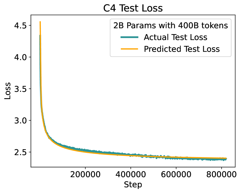 Unraveling the Mystery of Scaling Laws: Part I