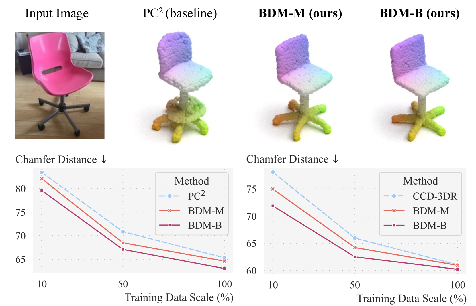 Bayesian Diffusion Models for 3D Shape Reconstruction