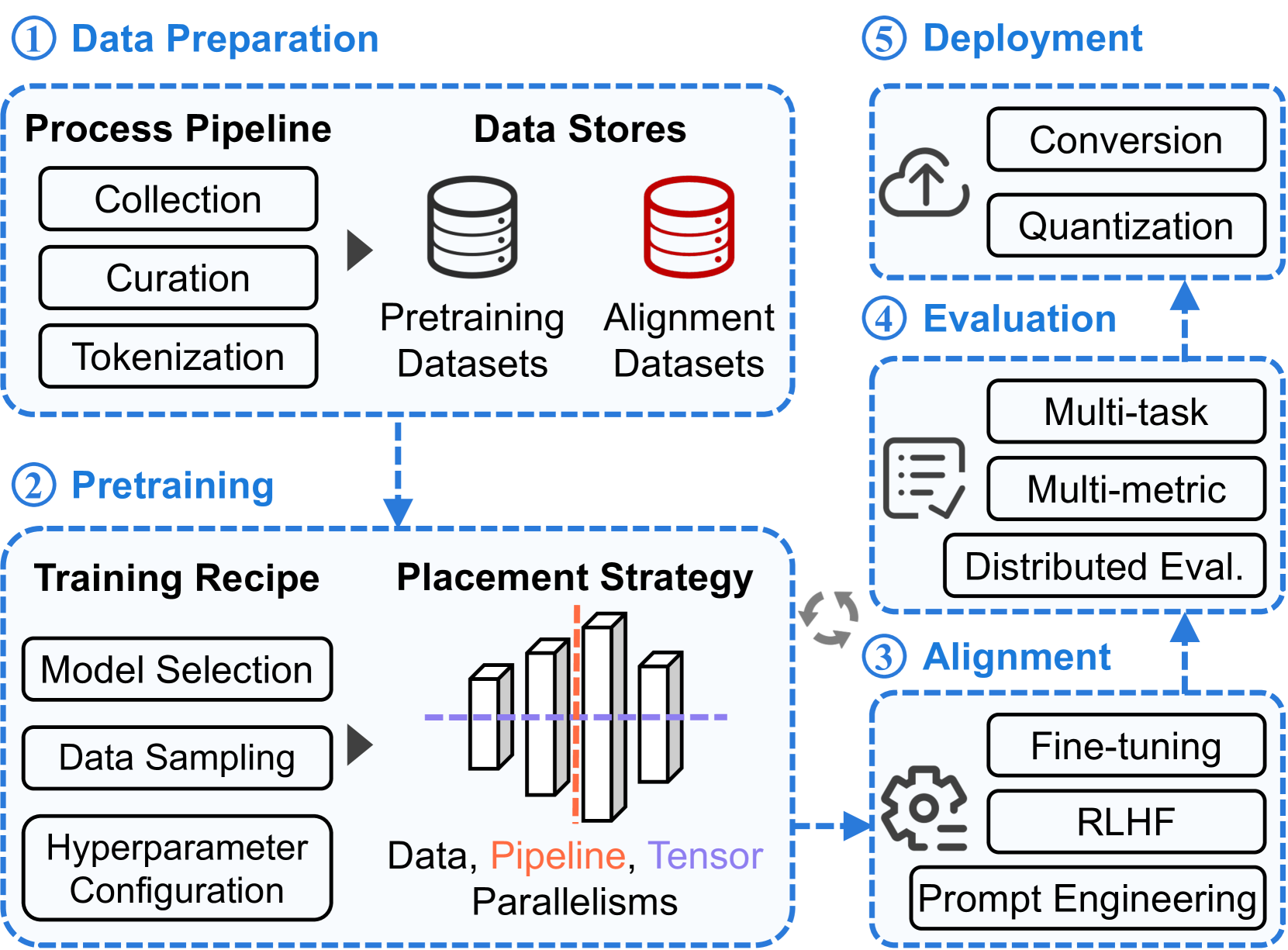 Characterization of Large Language Model Development in the Datacenter