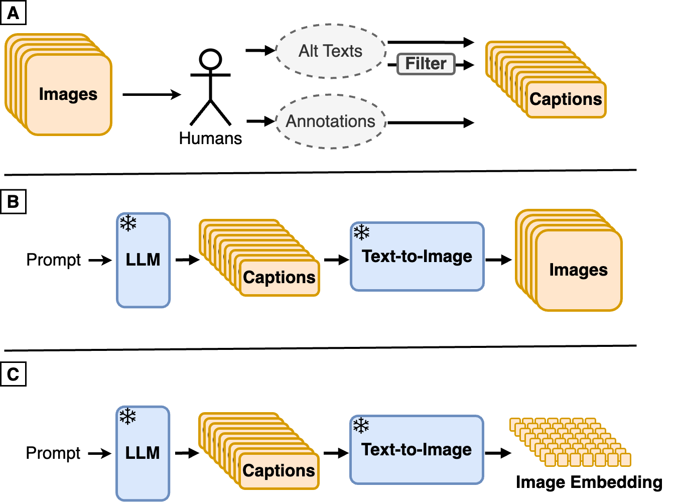 Synth$^2$: Boosting Visual-Language Models with Synthetic Captions and Image Embeddings