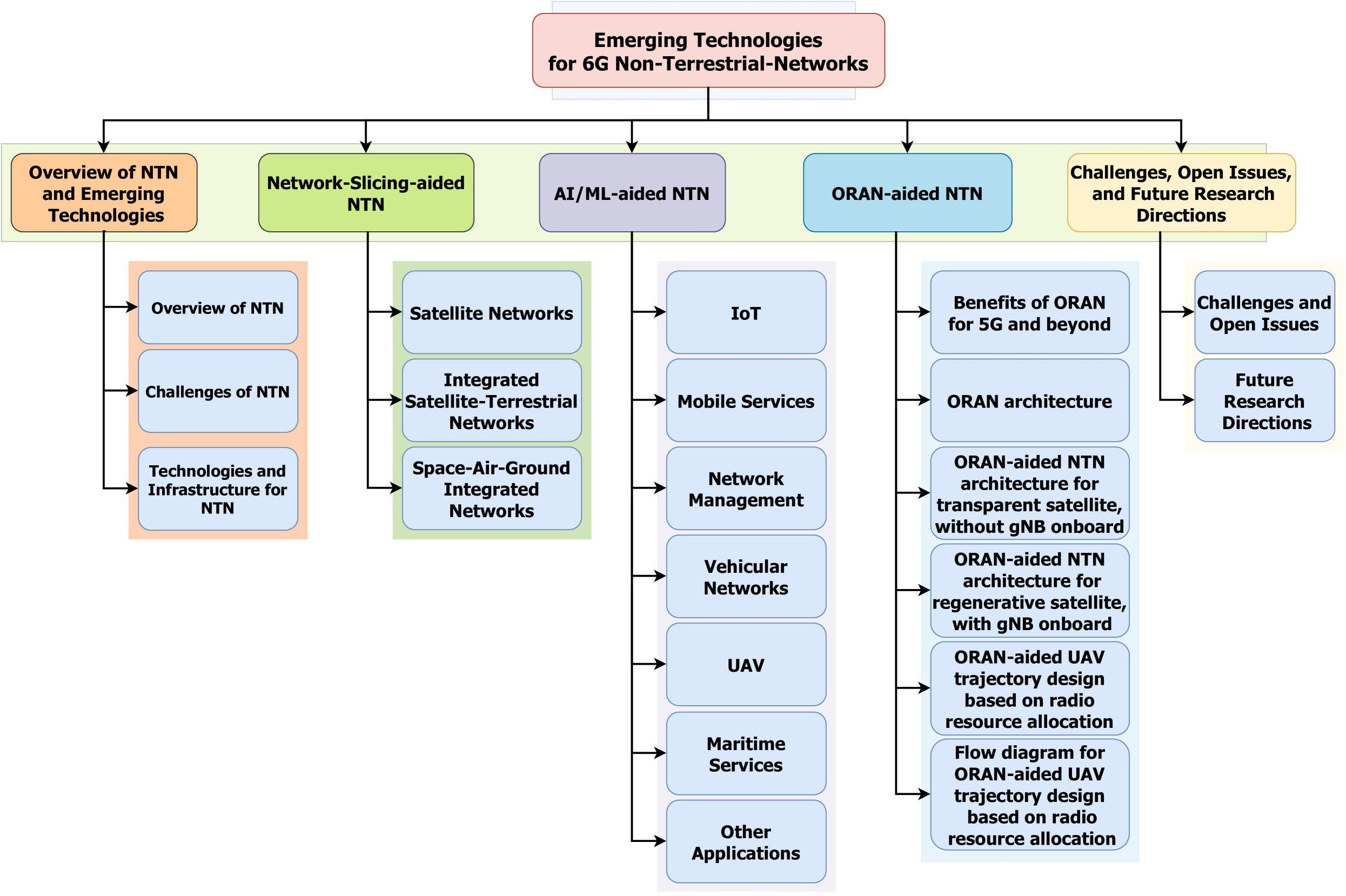 Emerging Technologies for 6G Non-Terrestrial-Networks: From Academia to Industrial Applications