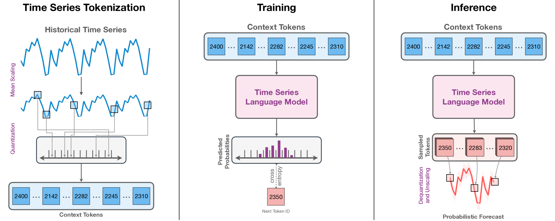 Chronos: Learning the Language of Time Series
