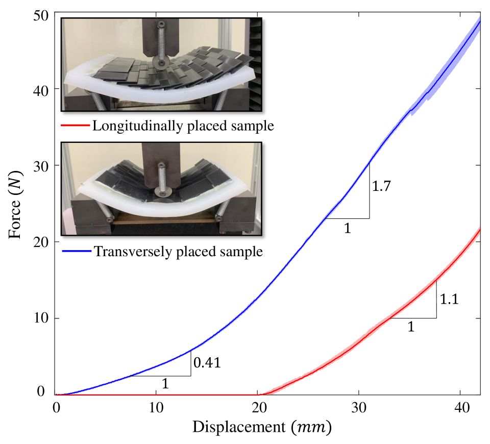 Bending Mechanics of Biomimetic Scale Plates