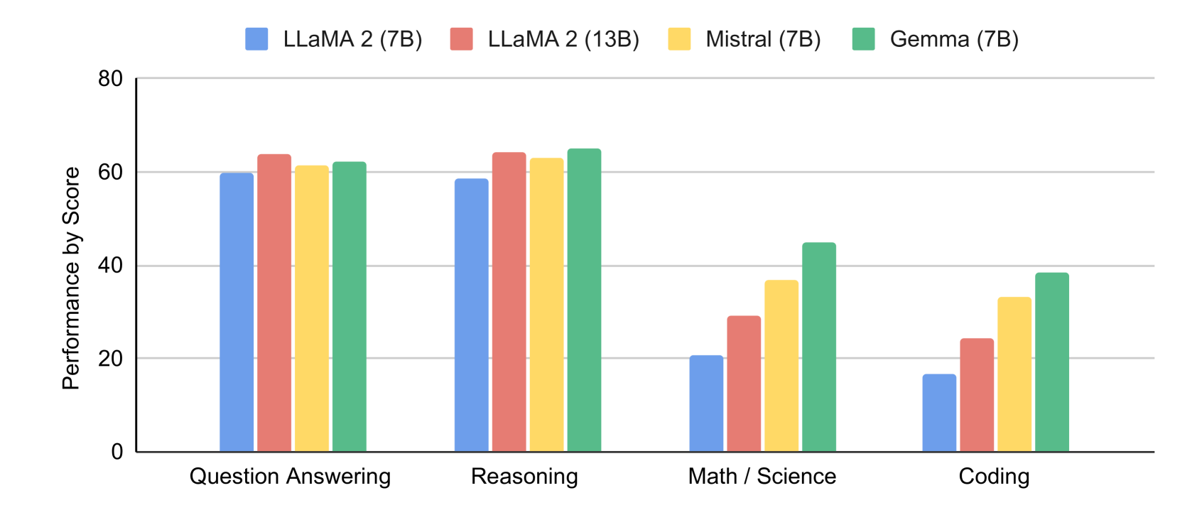 Gemma: Open Models Based on Gemini Research and Technology