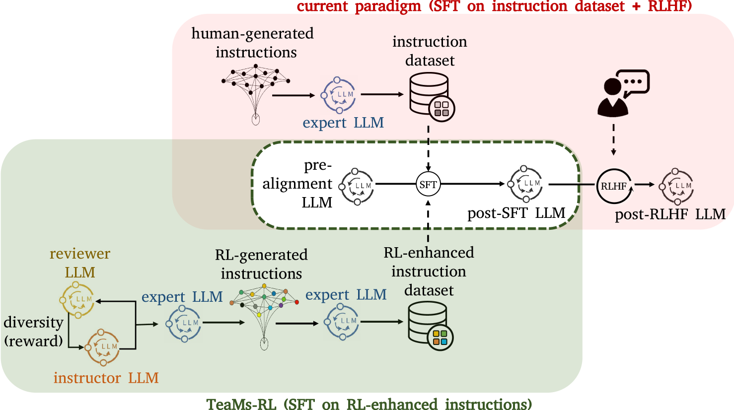 TeaMs-RL: Teaching LLMs to Teach Themselves Better Instructions via Reinforcement Learning