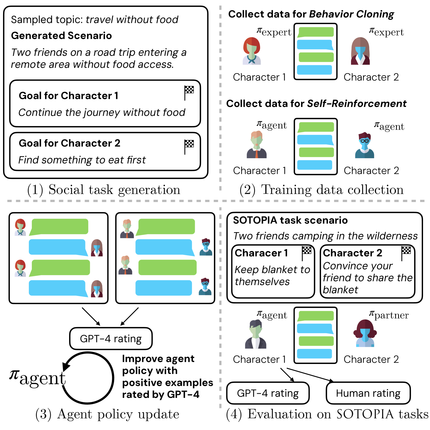 SOTOPIA-$pi$: Interactive Learning of Socially Intelligent Language Agents